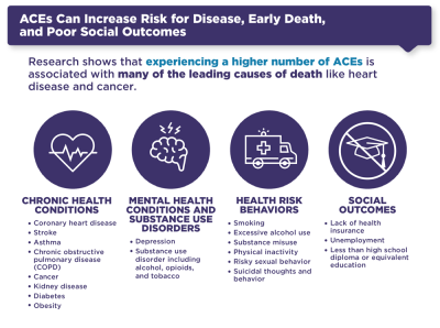 Chart showing health impacts of ACEs